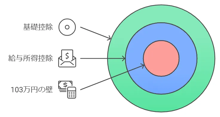 103万円の壁の仕組み
