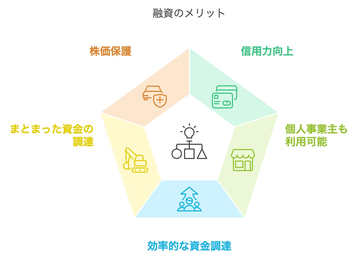 融資 メリット