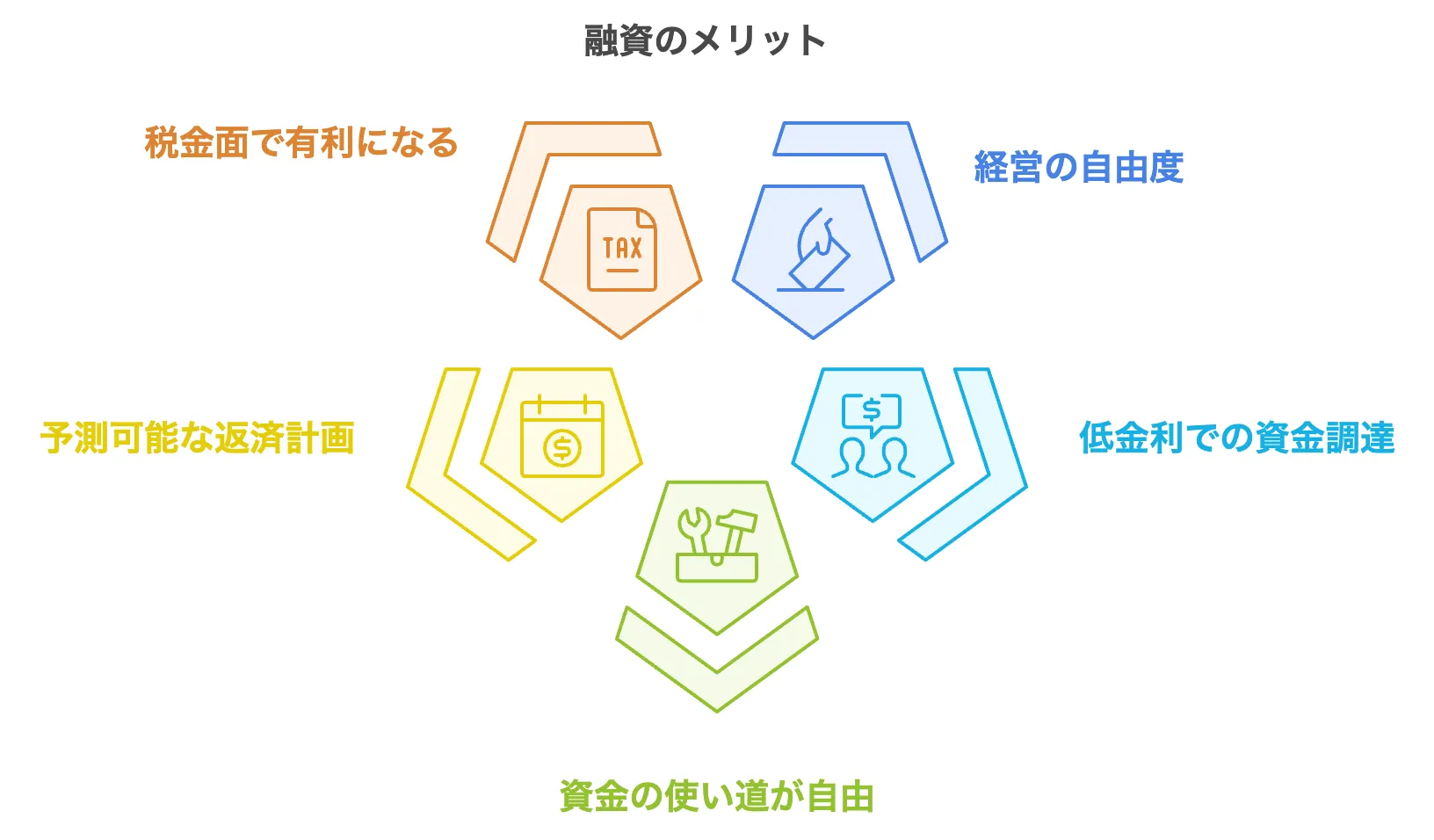 融資 メリット