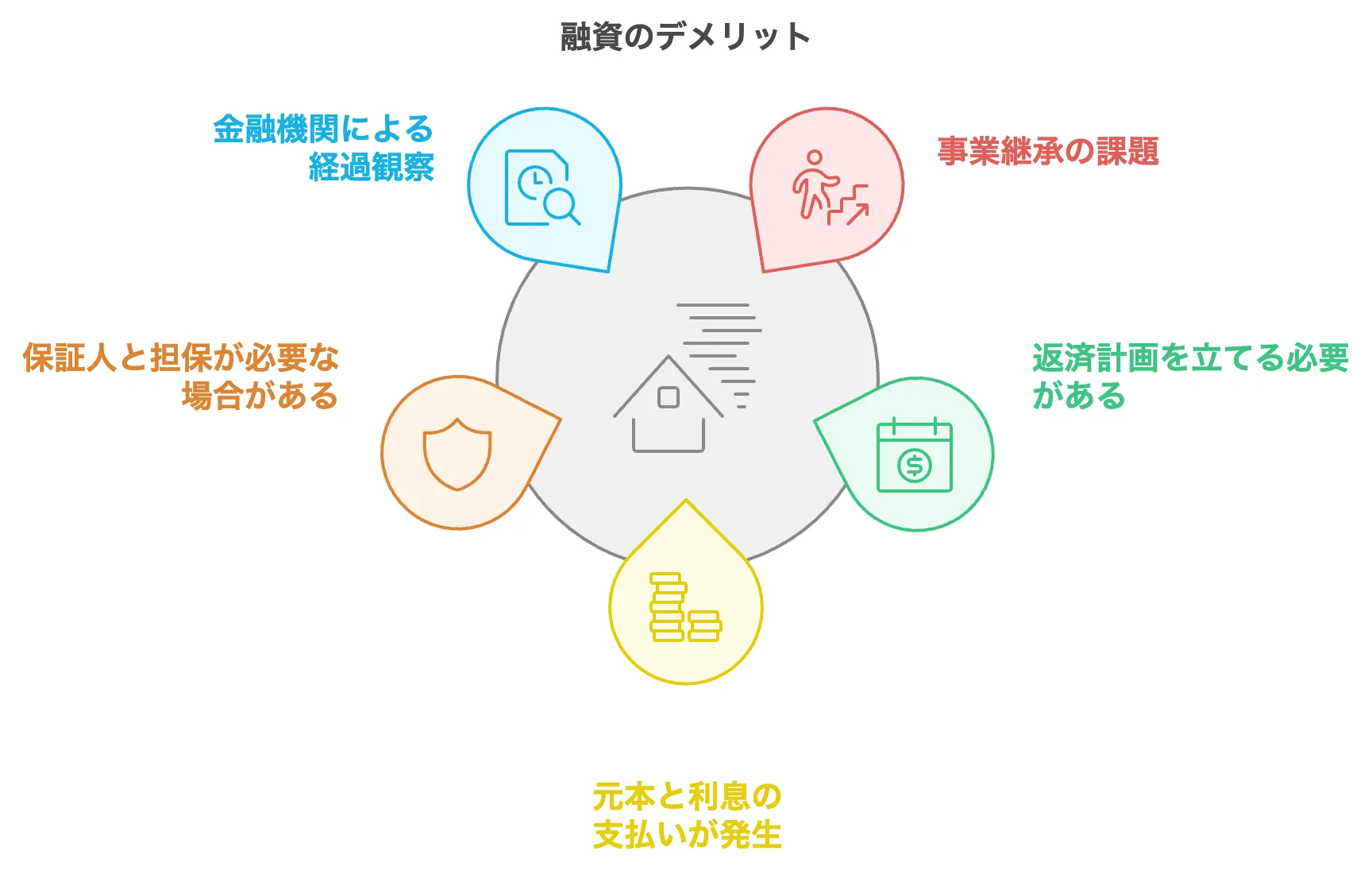 融資　デメリット