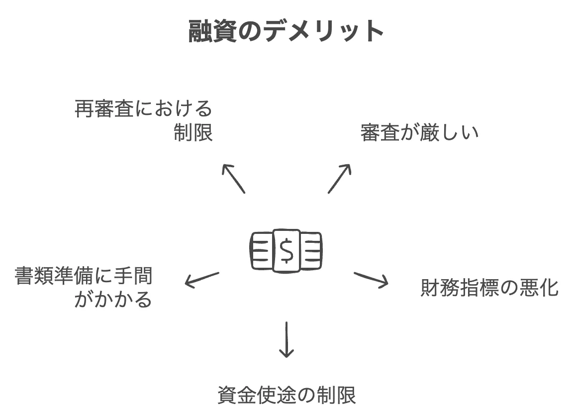 融資　デメリット