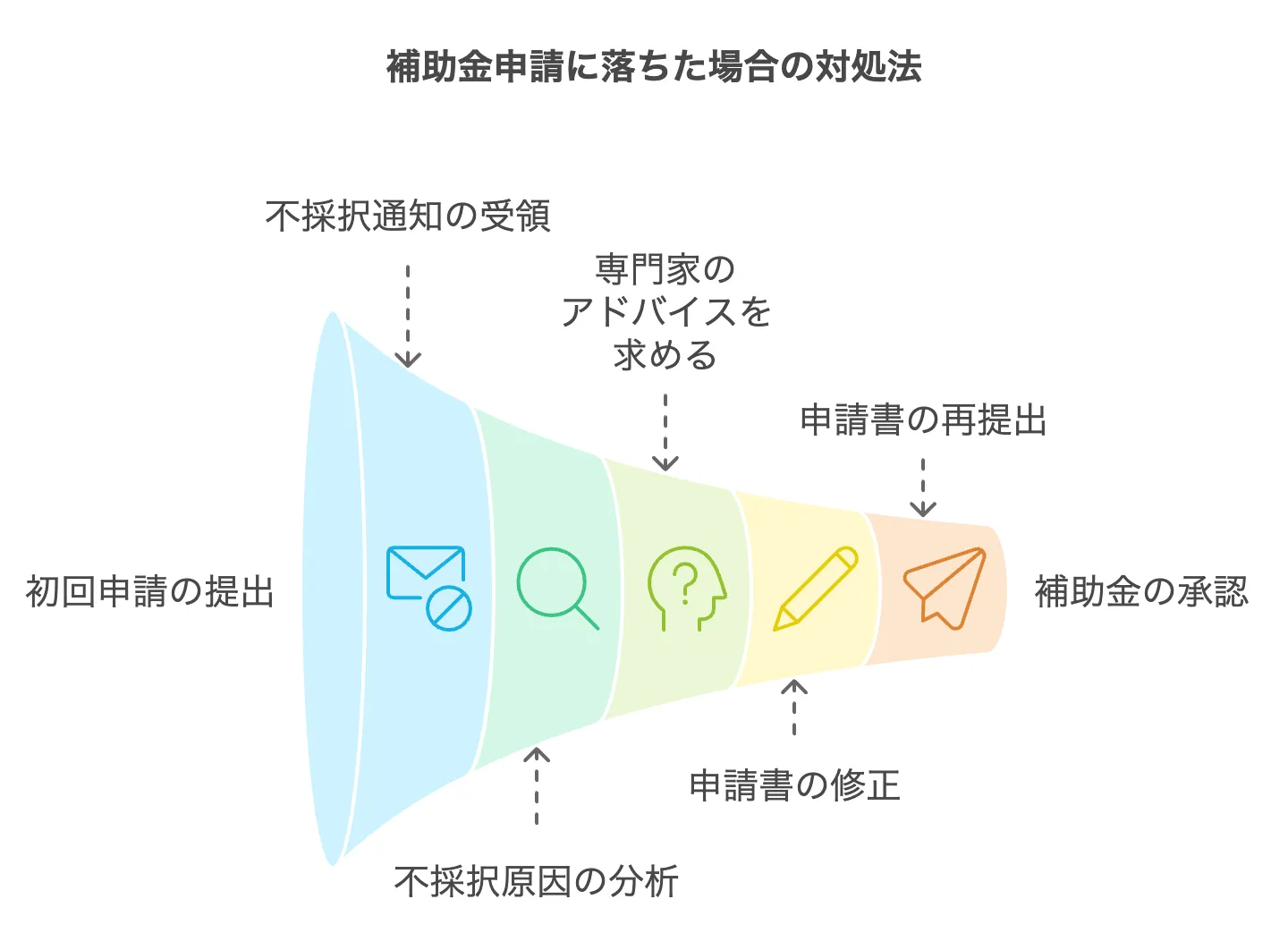 小規模事業者持続化補助金