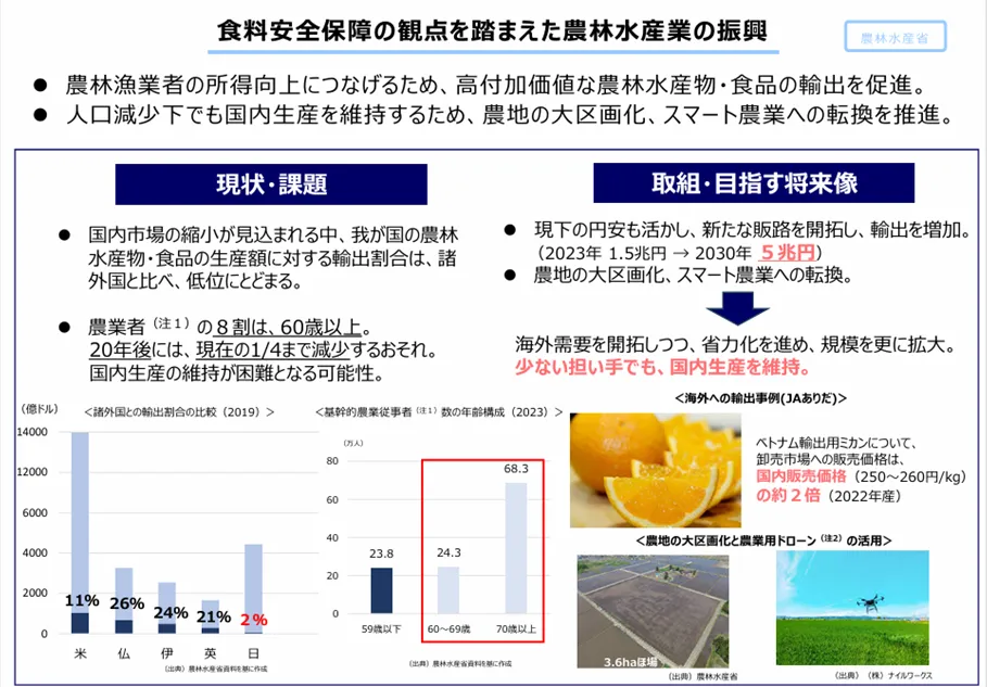 政府の農業に対する施策.