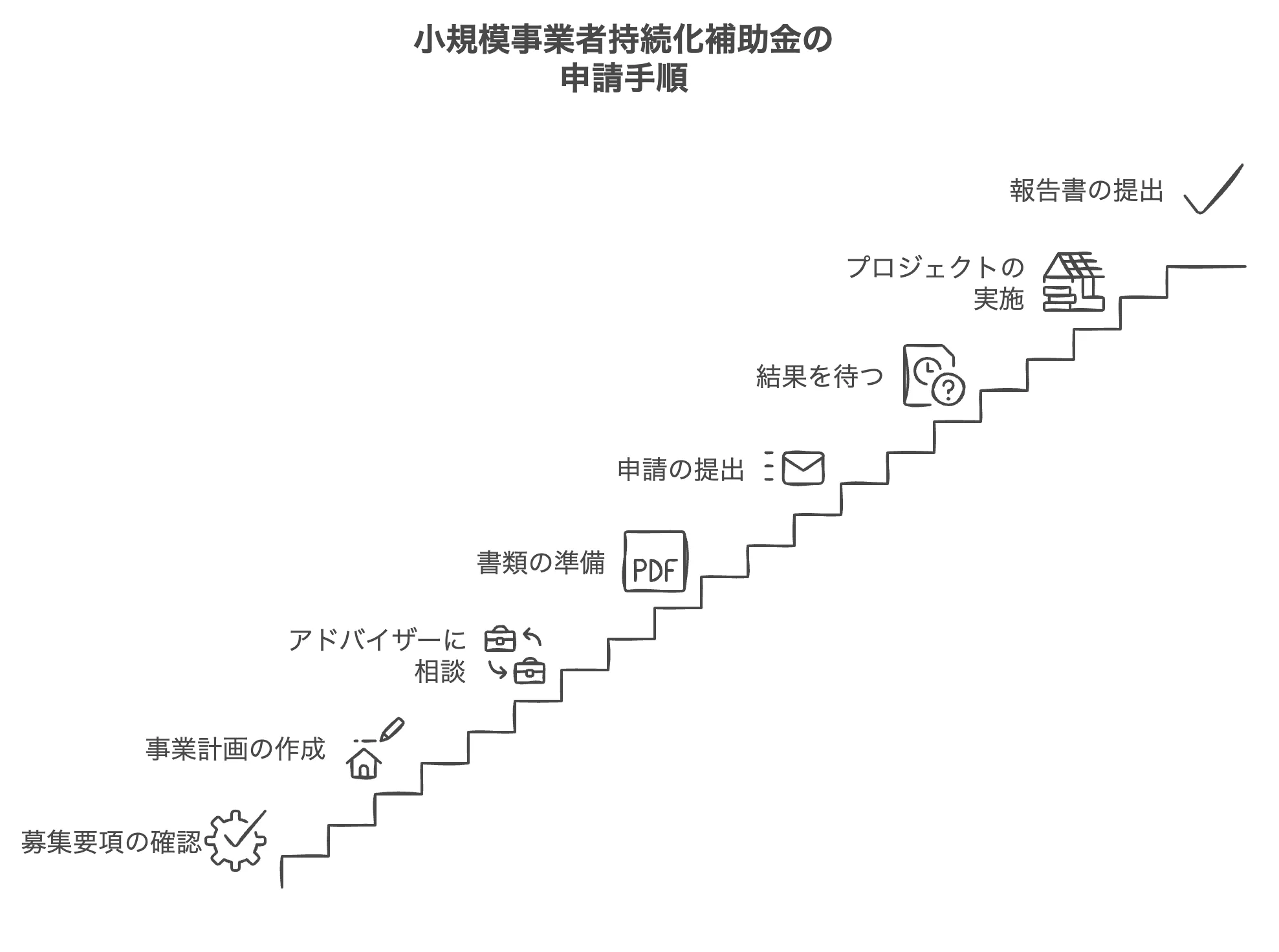 小規模事業者持続化補助金　申請手順