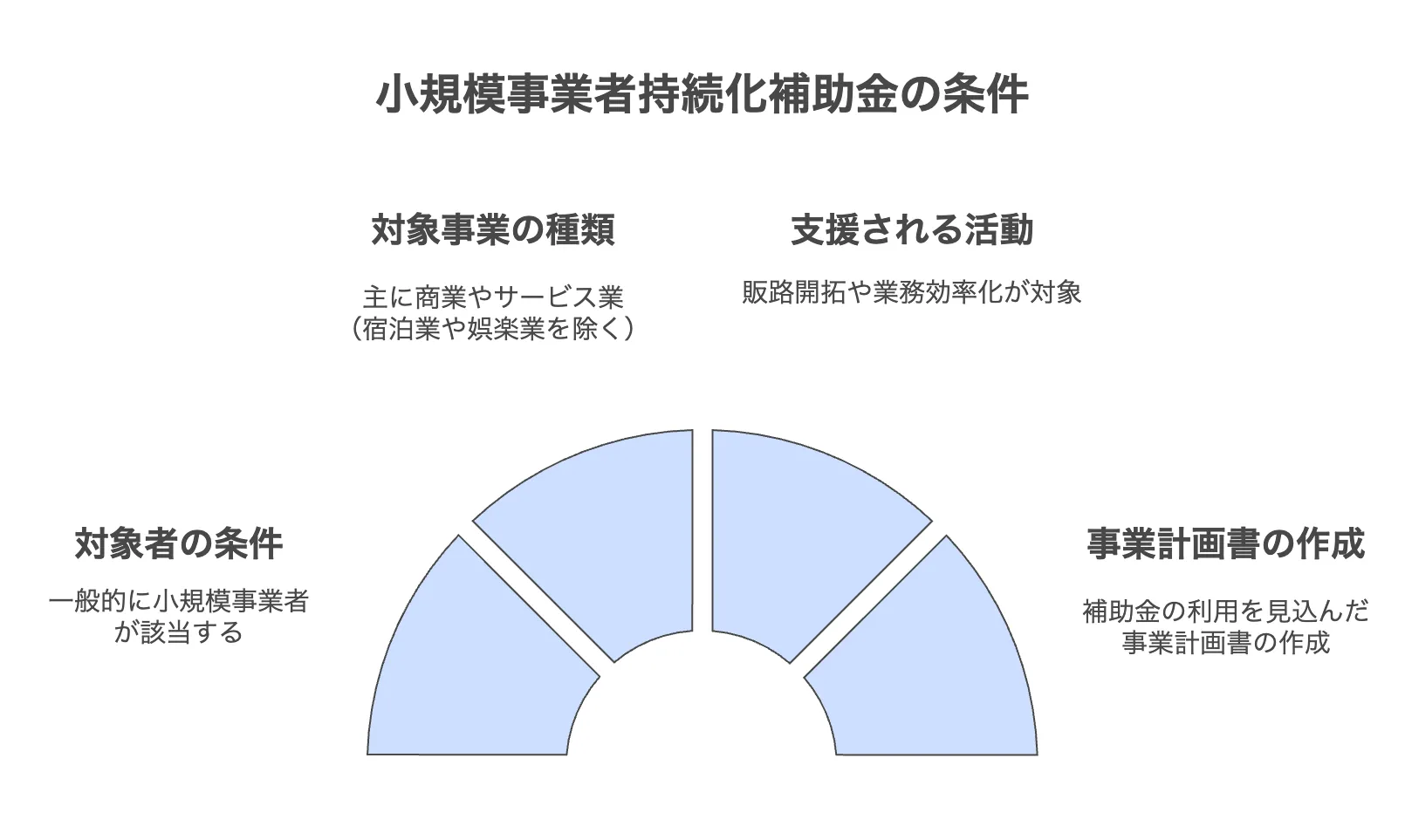 小規模事業者持続化補助金　条件