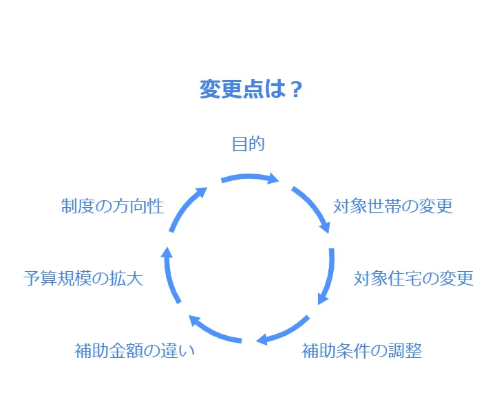 変更点一覧