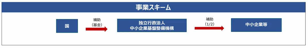 中小企業新事業進出促進事業のスキーム