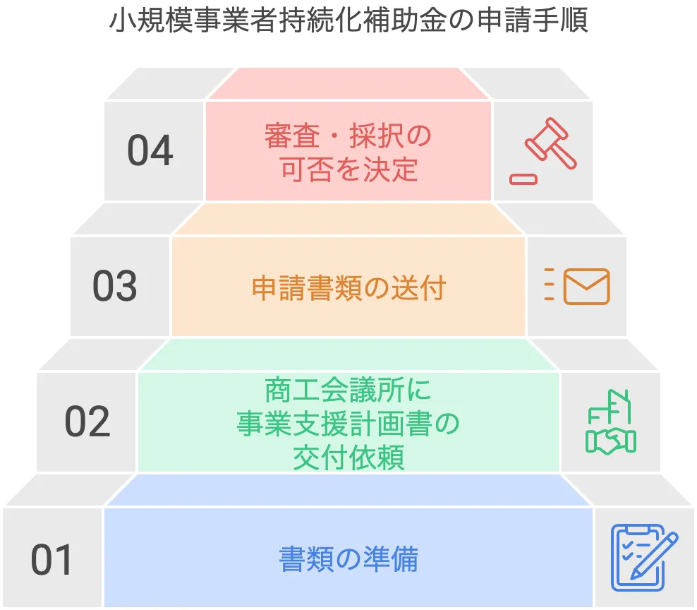 小規模事業者持続化補助金の申請手順