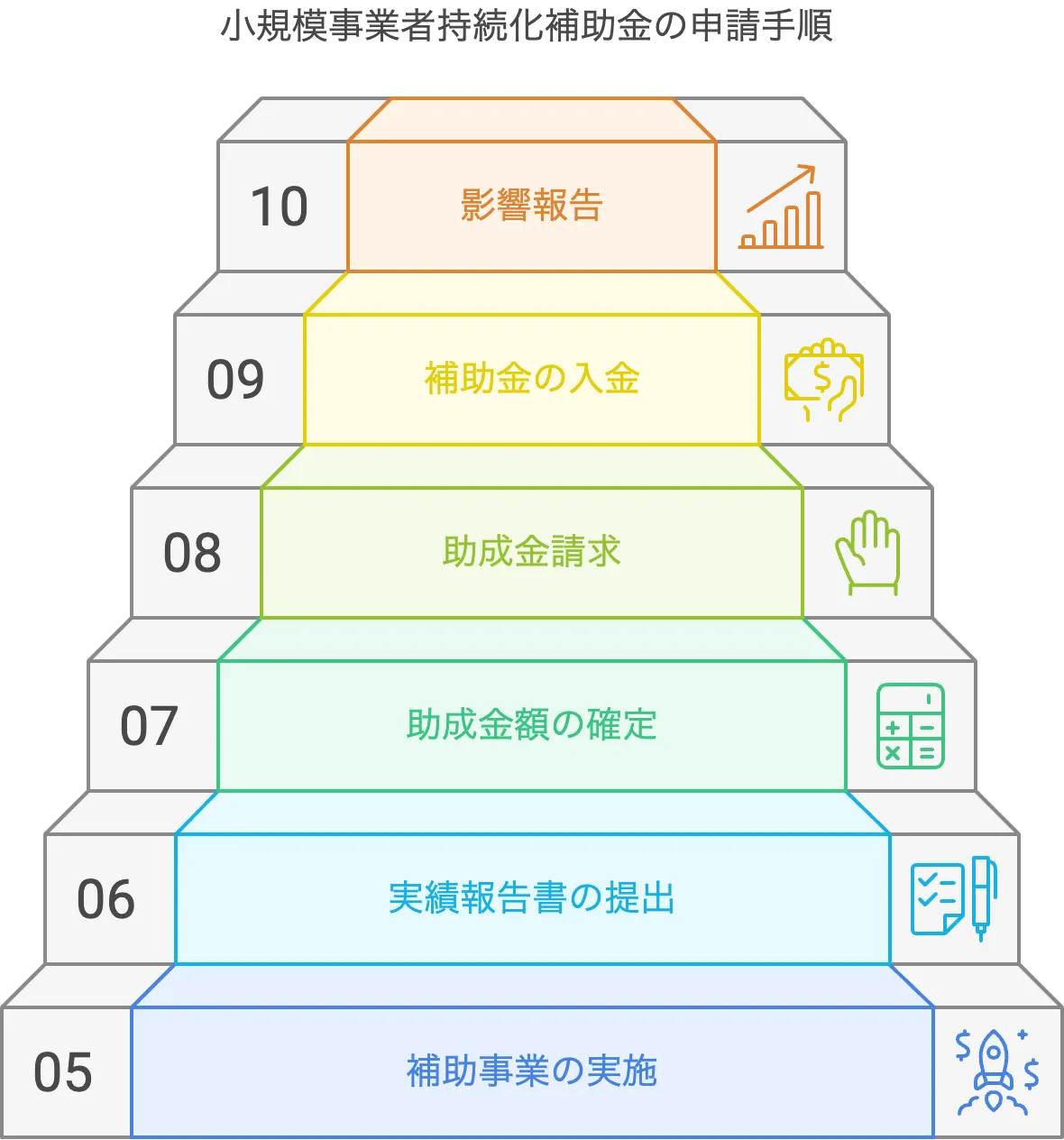 小規模事業者持続化補助金の申請手順