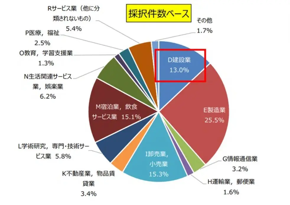 採択件数ベース円グラフ：D建設業13.0％