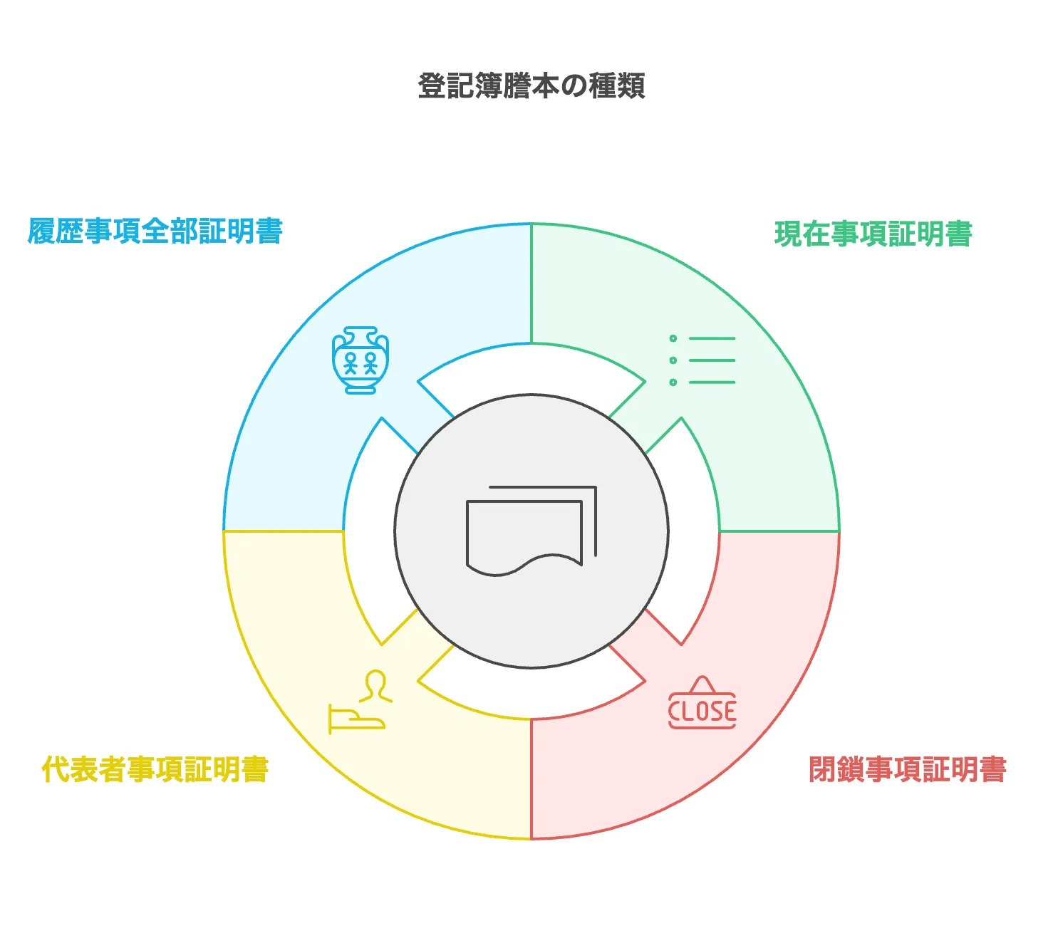 登記簿謄本とは