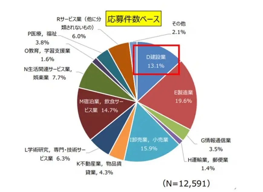 応募件数ベース円グラフ：D建設業13.1％