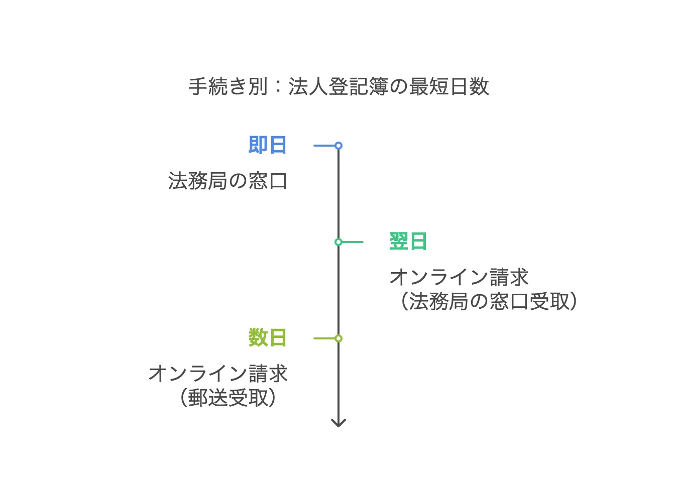 登記簿 最短