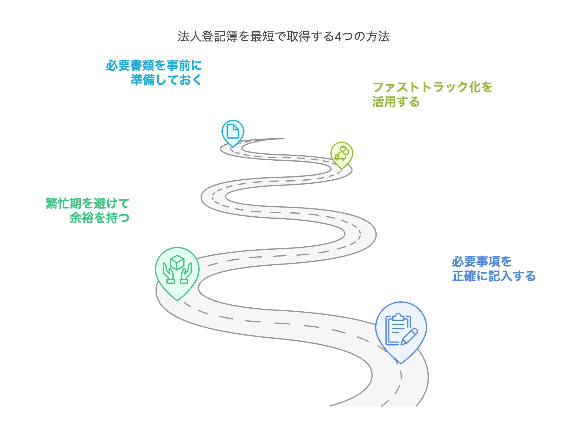 登記簿 最短