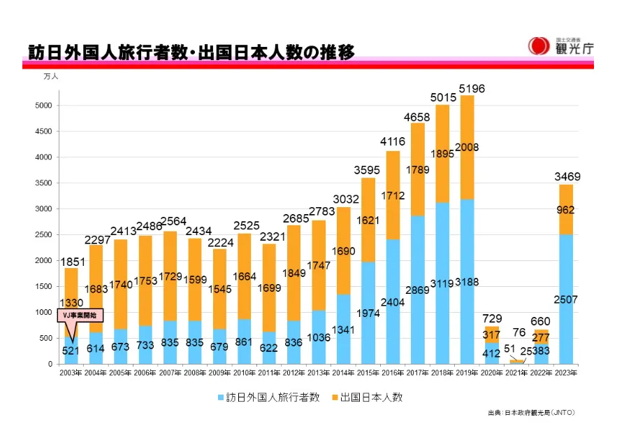 インバウンド（入国者）の推移