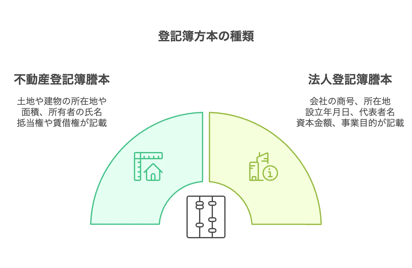 登記簿謄本とは