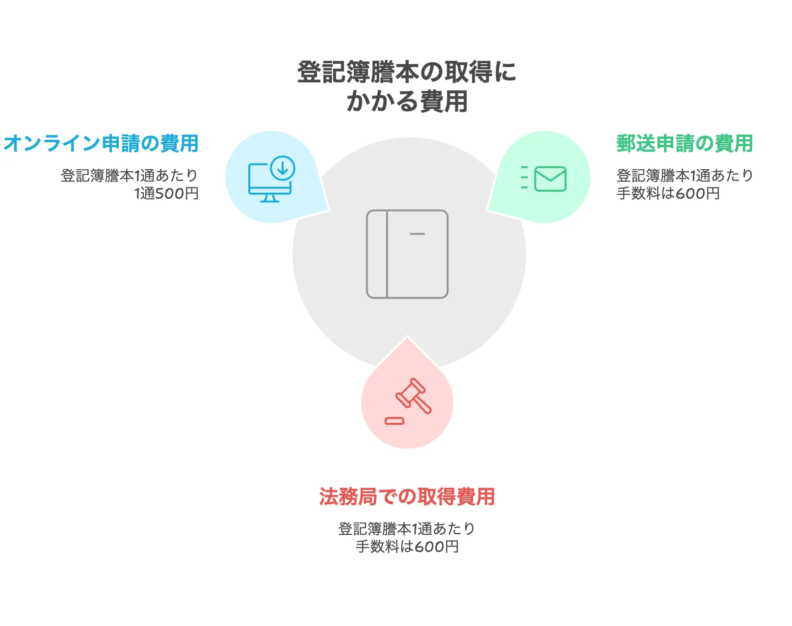 登記簿謄本とは