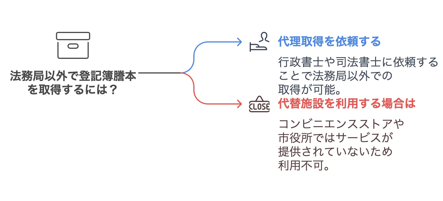 登記簿謄本　どこで