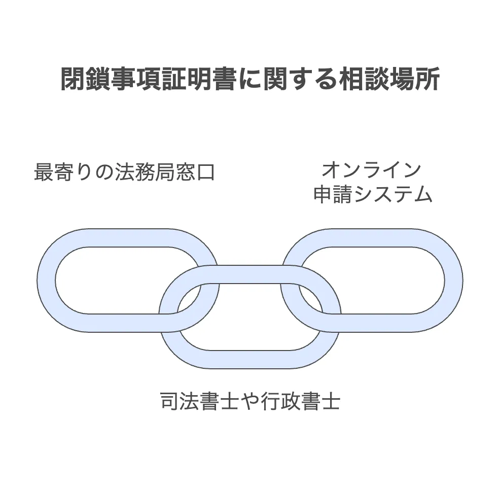 閉鎖事項証明書　オンライン