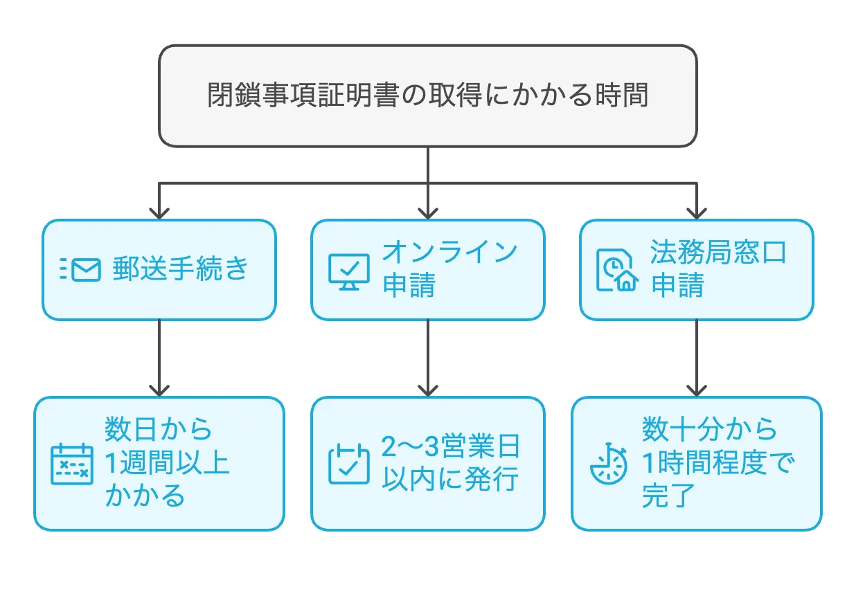 閉鎖事項証明書　取り方