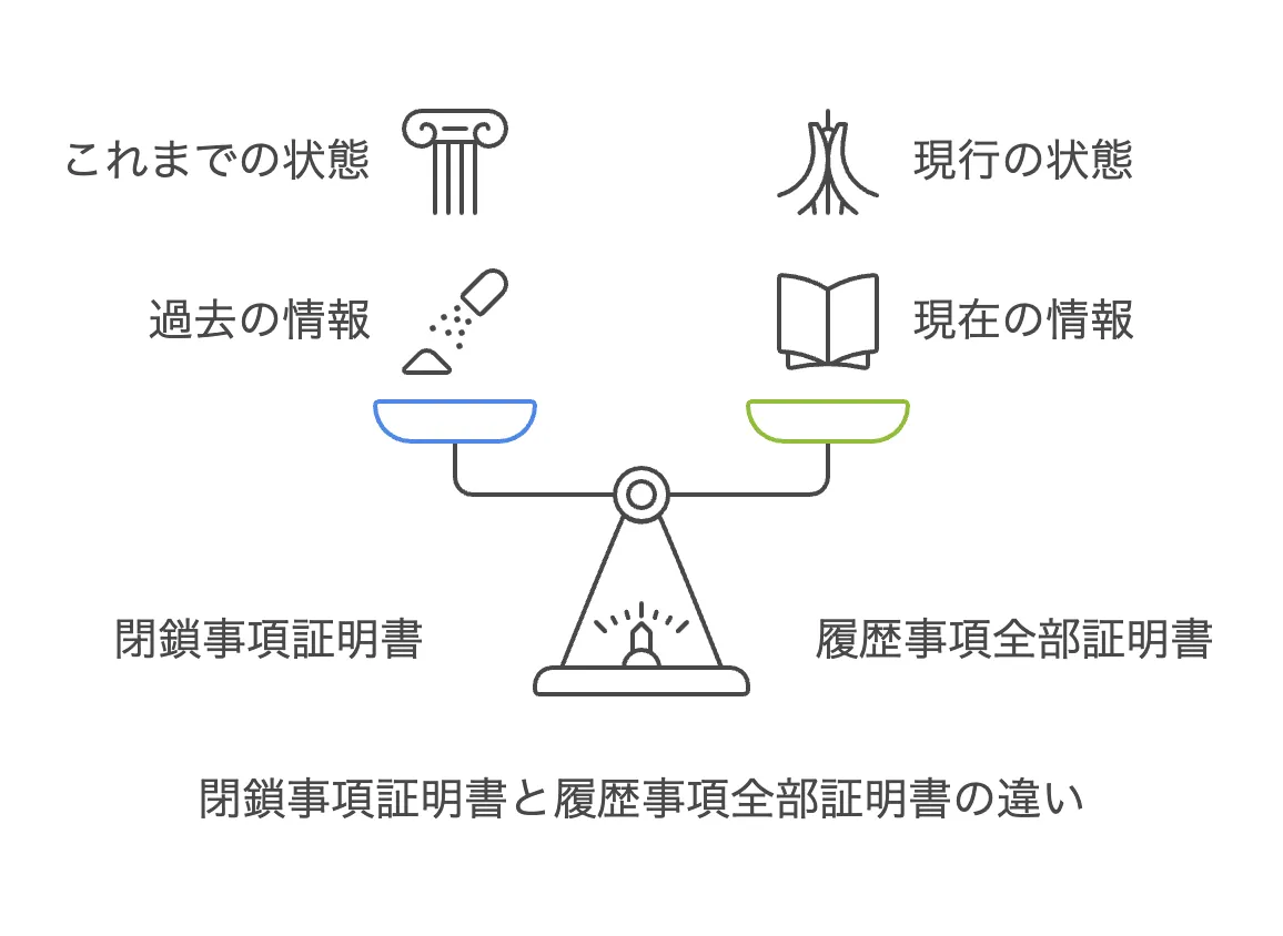 閉鎖事項証明書　取り方