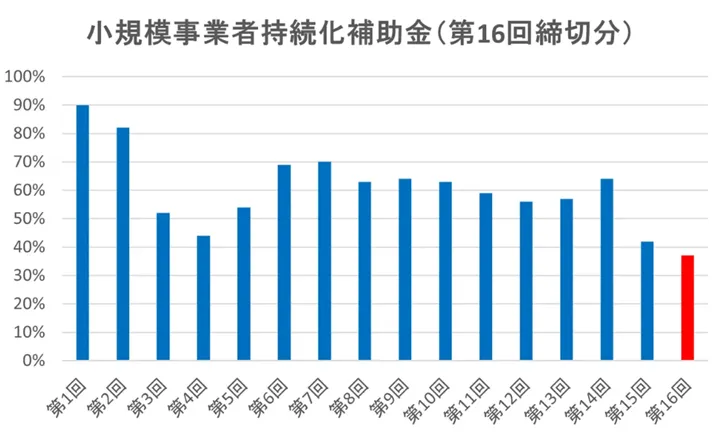 持続化補助金の採択率