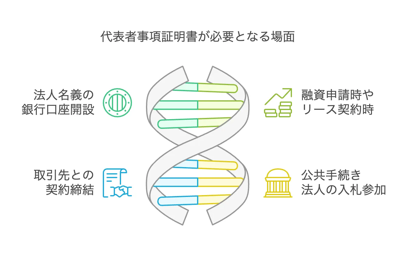 代表者事項証明書　取り方