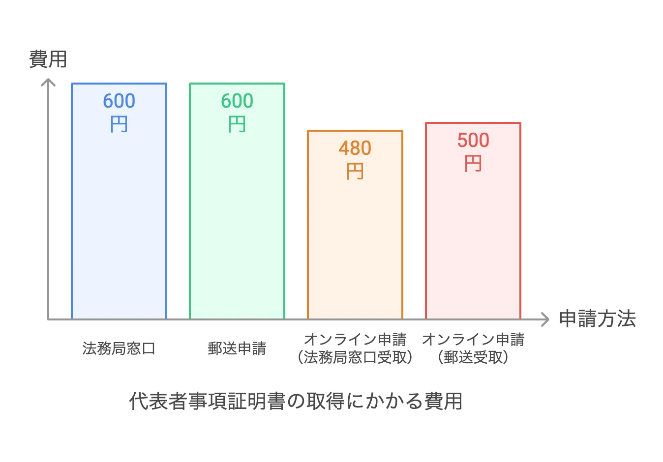 代表者事項証明書　取り方