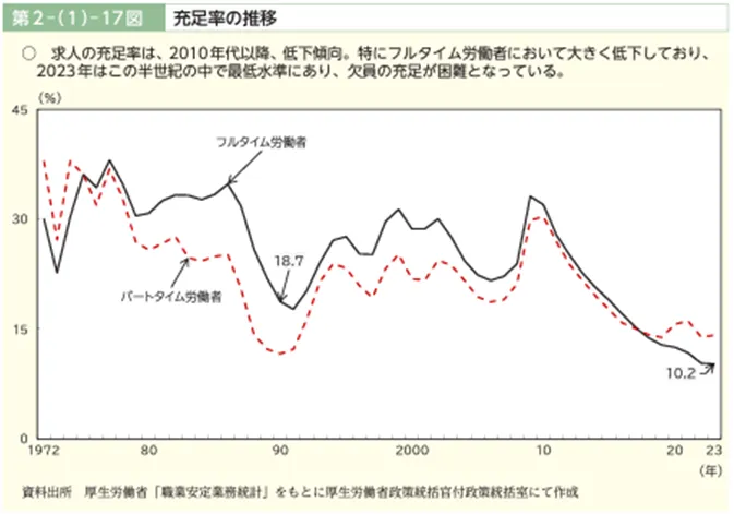 令和６年版労働経済の分析－人手不足への対応－