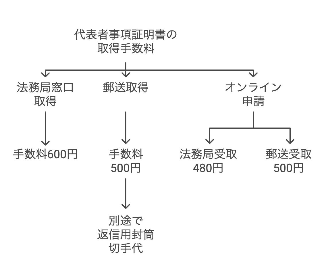 代表者事項証明書　取り方