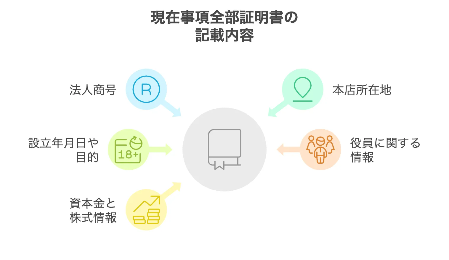 現在事項全部証明書　オンライン