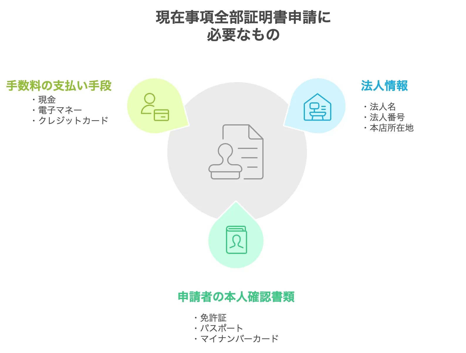 現在事項全部証明書　オンライン