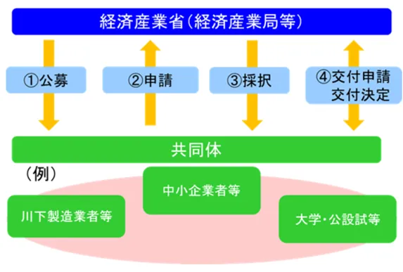 Go-Tech事業申請の流れ