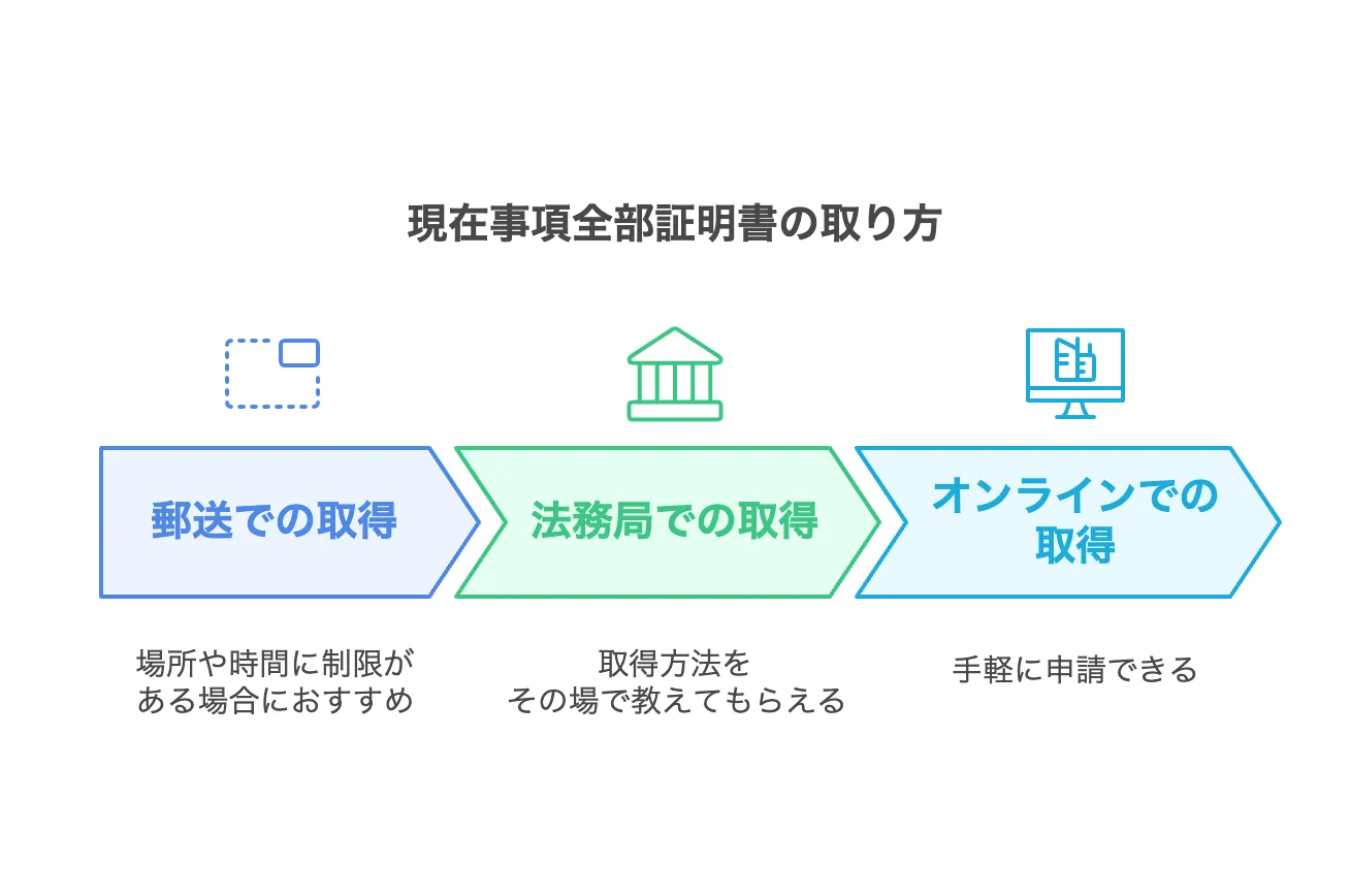 現在事項全部証明書　取り方