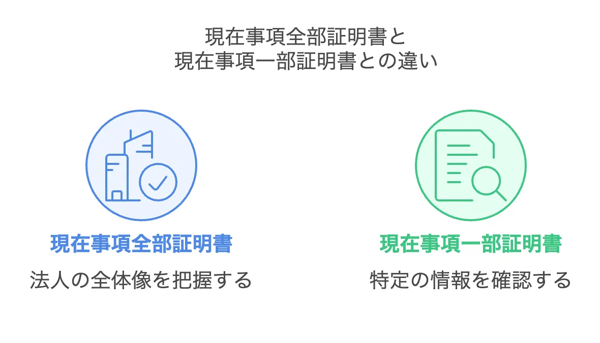 現在事項全部証明書　取り方