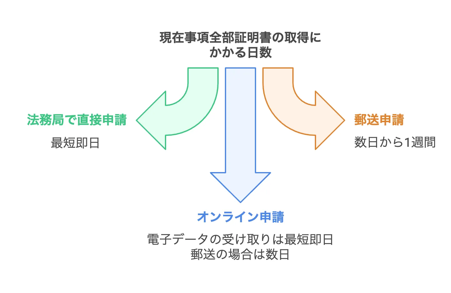 現在事項全部証明書　取り方