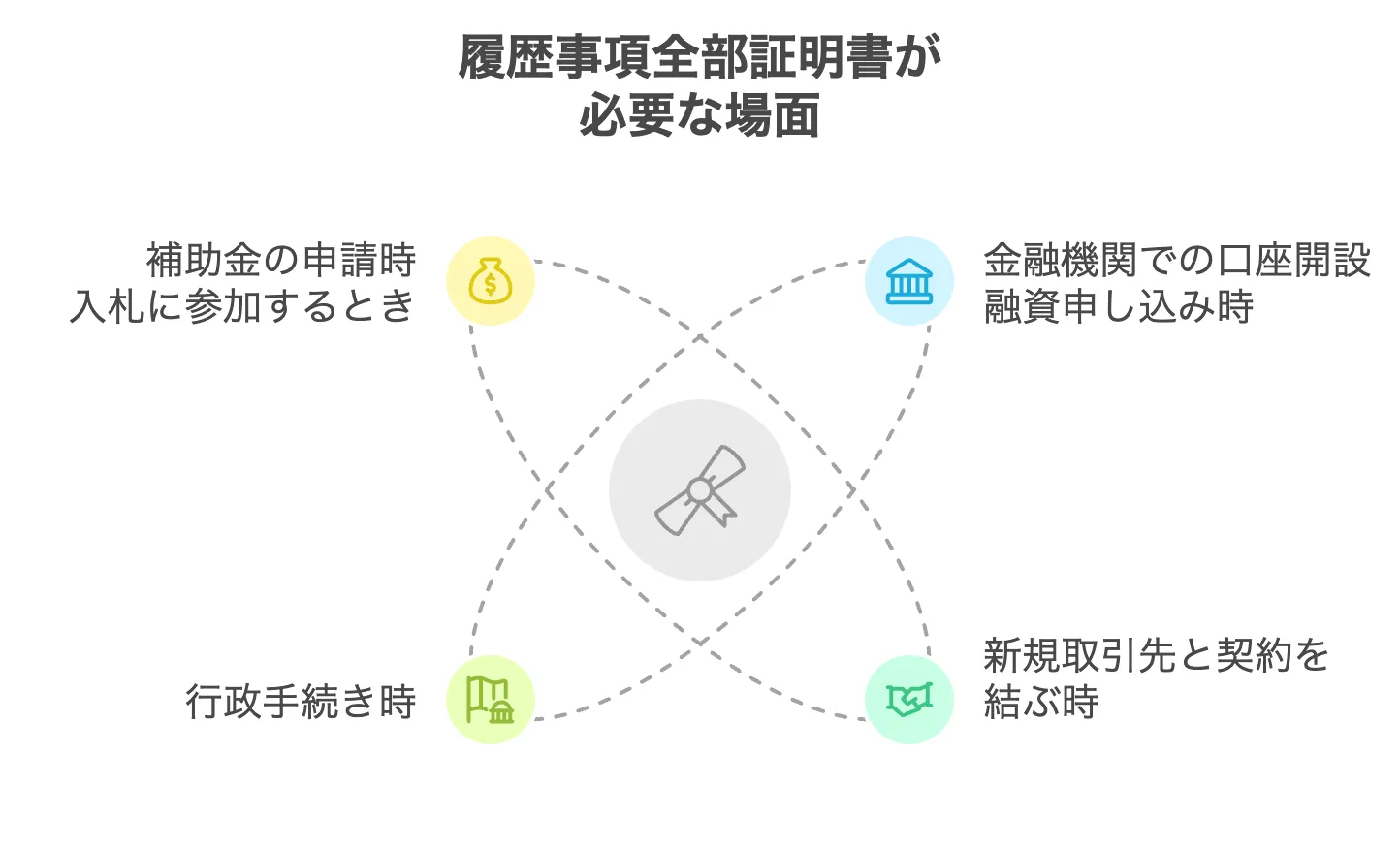 履歴事項全部証明書　オンライン　やり方