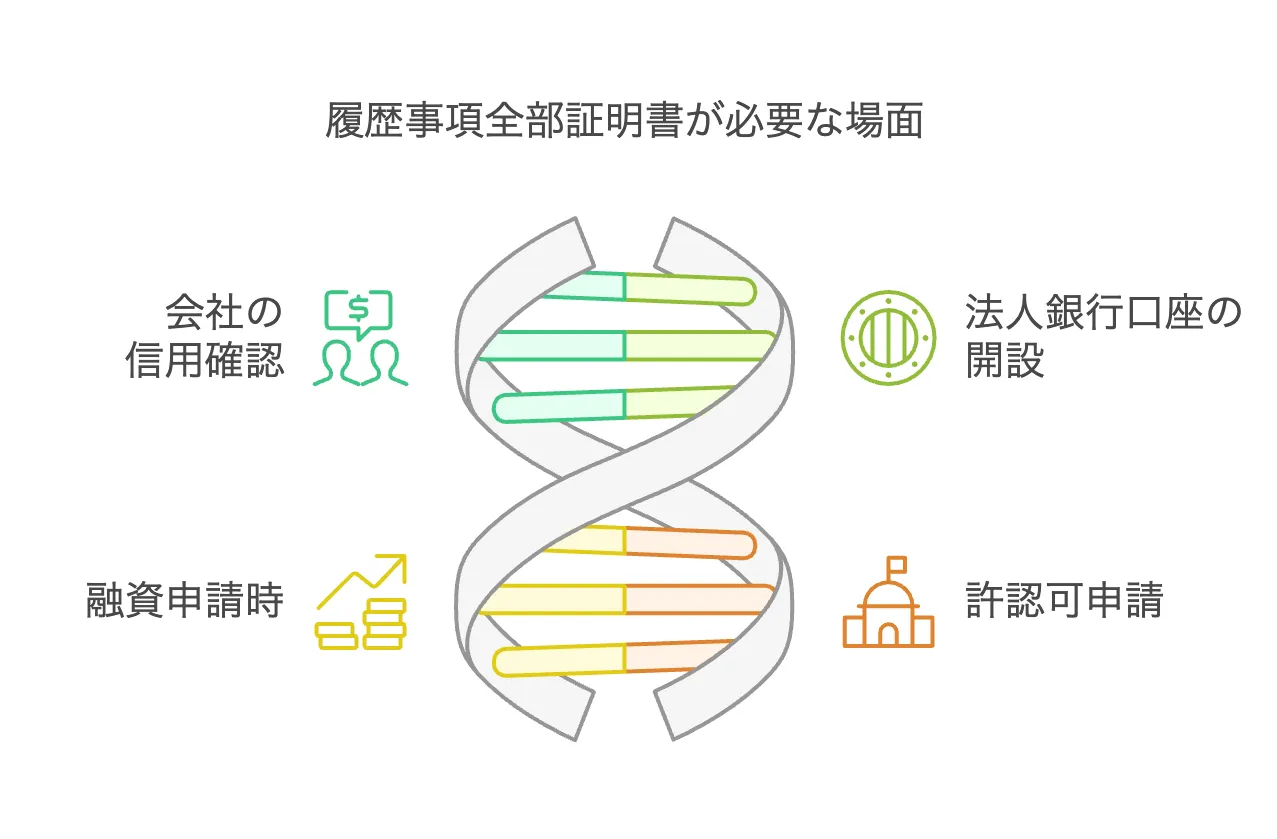 履歴事項全部証明書　コンビニ