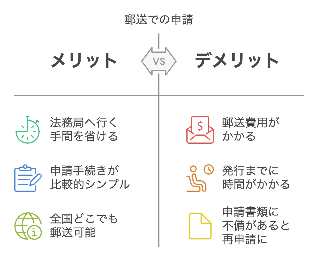 履歴事項全部証明書　郵送