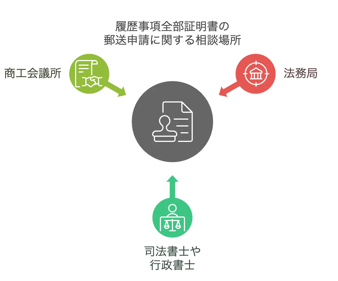 履歴事項全部証明書　郵送