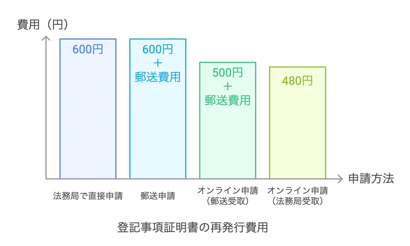 登記簿　再発行