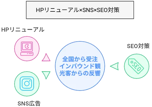 HPリニューアル×SNS×SEO対策