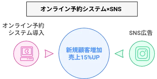 オンライン予約システム×SNS