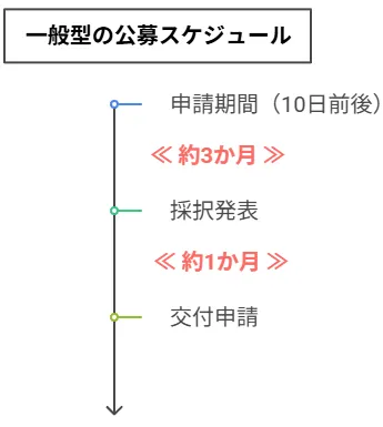 一般型の公募スケジュール