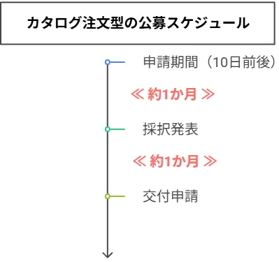カタログ注文型の公募スケジュール