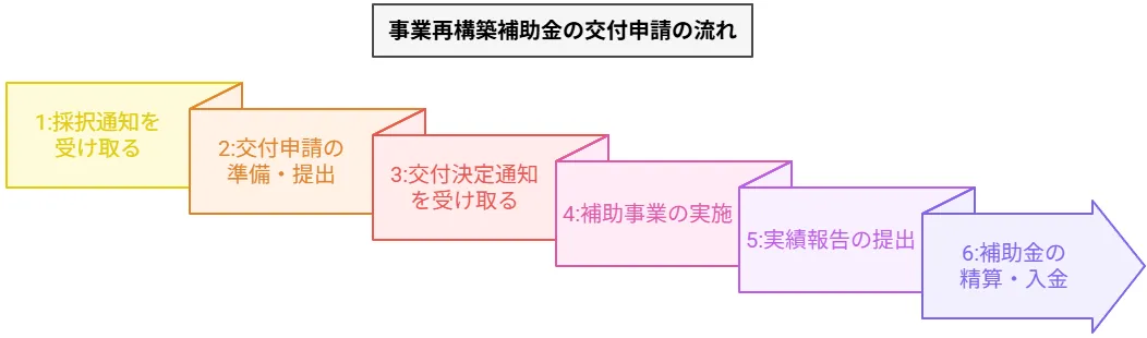 事業再構築補助金の交付申請の流れ