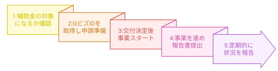 ものづくり補助金の流れ