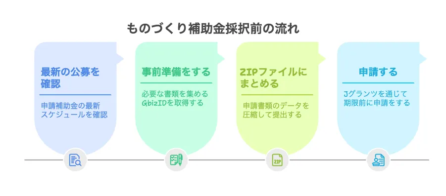 ものづくり補助金 流れ