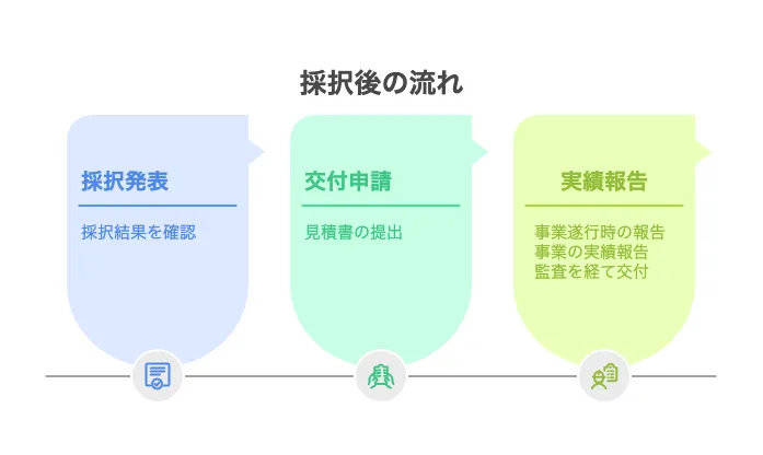 ものづくり補助金 流れ