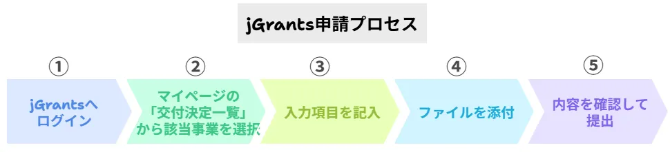 提出の基本フロー(jGrants操作)